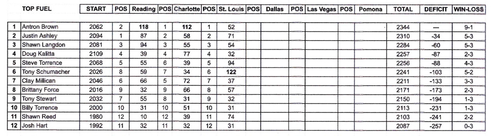 Top Fuel Points Standings